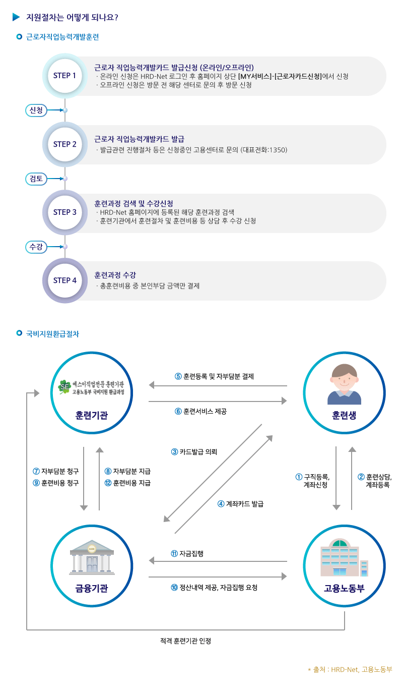 재직자